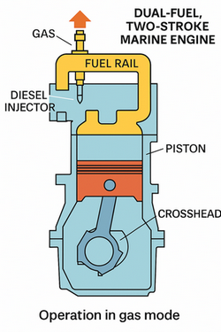Dual-Fuel Two-Stroke Main Engine Seafarer Guide.png